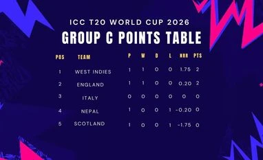 T20 WC Group C points table T20 WC Group C points table