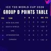 T20 WC Group D points table