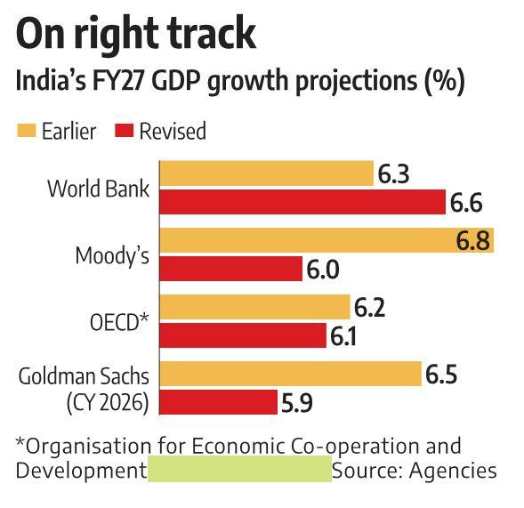 World Bank raises India FY27 growth forecast to 6.6% amid headwinds |  Economy & Policy News - Business Standard