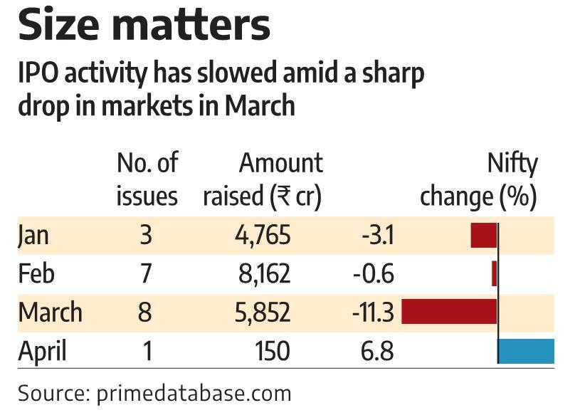 Sebi allows issuers to tweak IPO size without refiling their DRHP