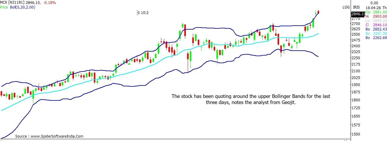 BSE, MCX at new highs ahead of Q4 results; analysts predict up to 22% rally