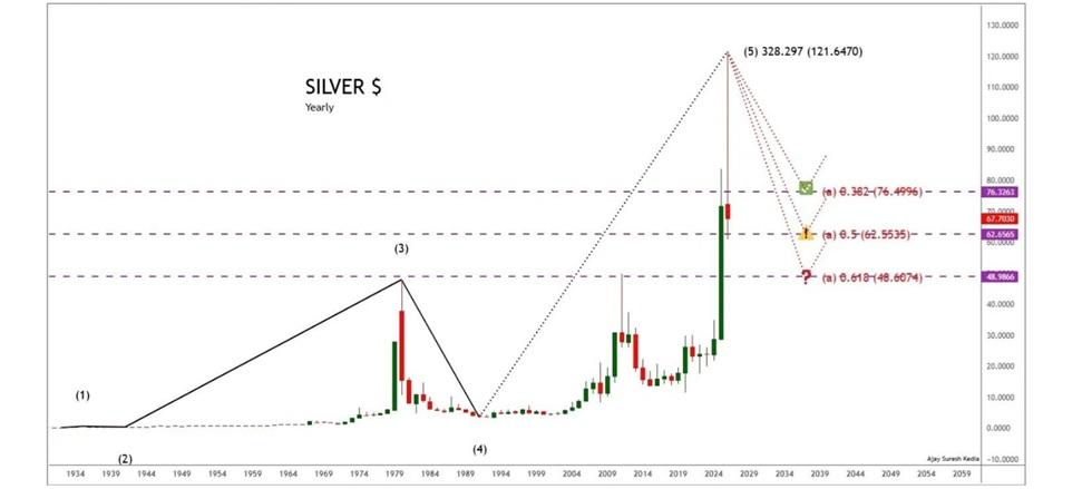 Silver chart