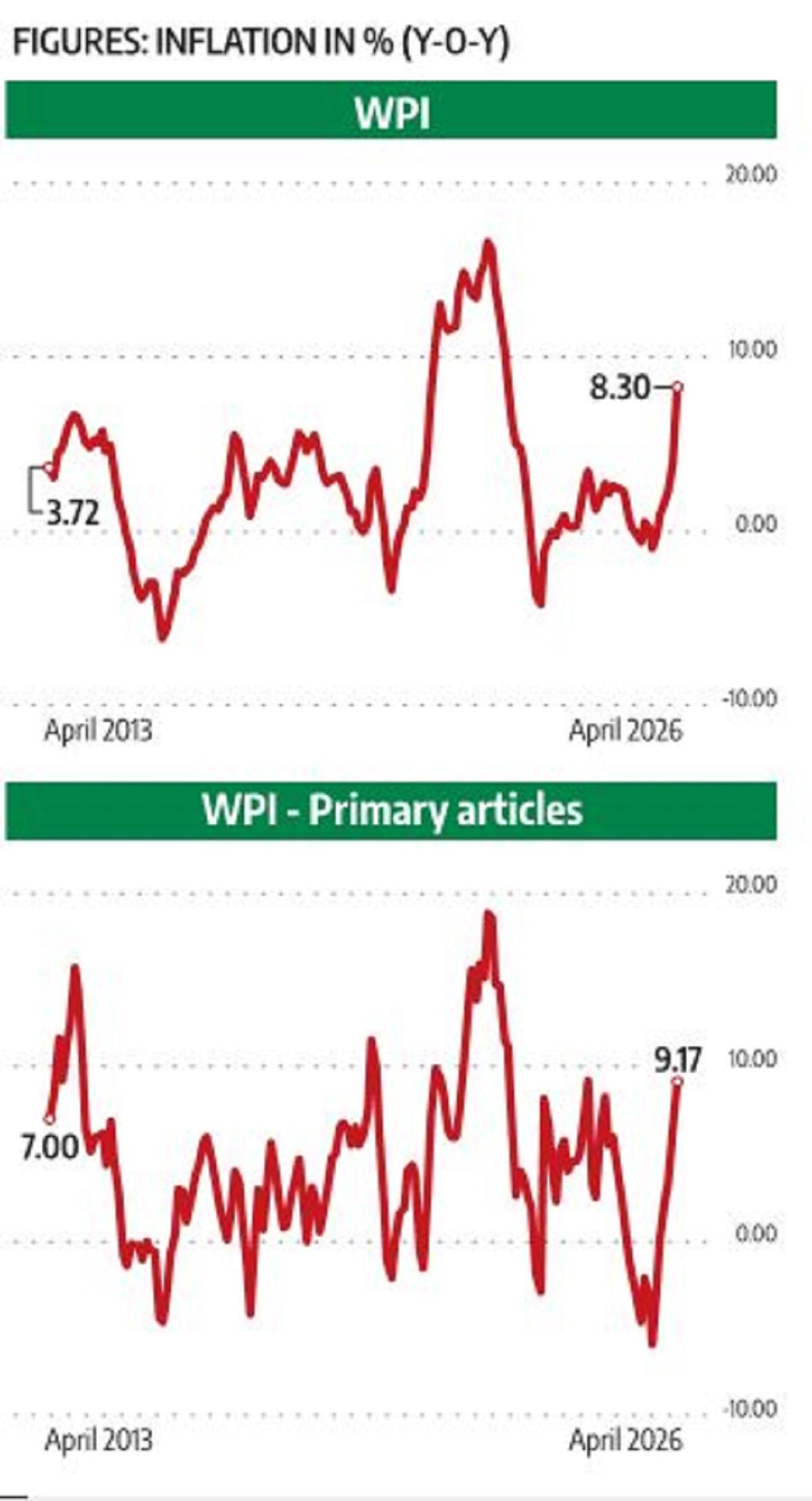 India's Wholesale Inflation Rises to 9.68% in May Amid West Asia Conflict | Quick Digest