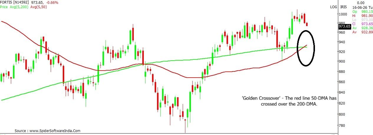 Fortis Healthcare stock chart