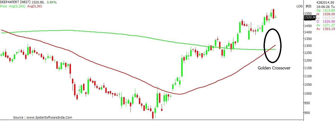 Deepak Fertilisers stock chart