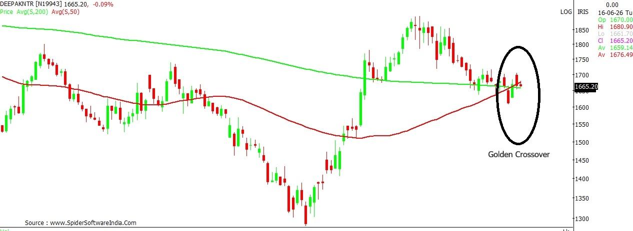 Deepak Nitrite stock chart
