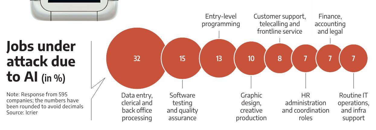How to embrace AI: Indian IT firms gear up for the reskilling challenge How to embrace AI: Indian IT firms gear up for the reskilling challenge