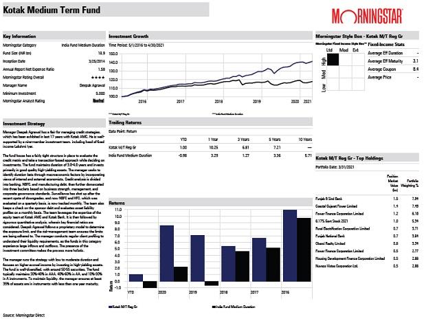 Kotak Medium Term Fund Kotak Medium Term Fund