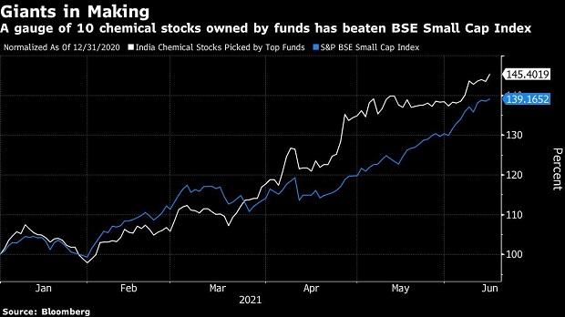 Top-performing Indian funds make winning bets on chemical firms stocks