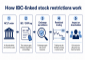 Explained: What happens when IBC-linked stocks face market restrictions