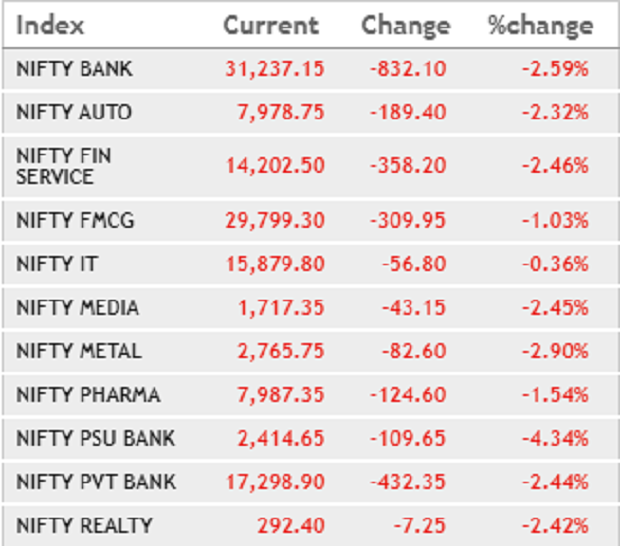 Markets Investors Lose Rs 3 Trn As Sensex Tanks 788 Pts On Us