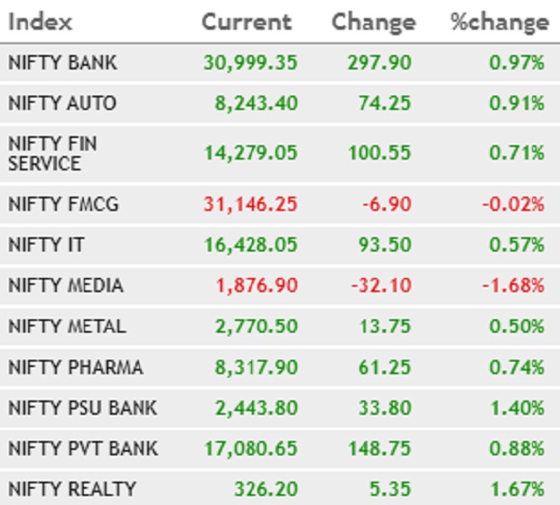 Markets Indices Snap 3 Day Losing Streak Sensex Up 271 Pts L T