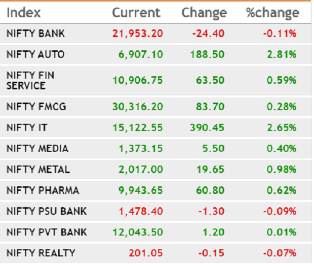 row, Sensex up 429 pts; India VIX drops 