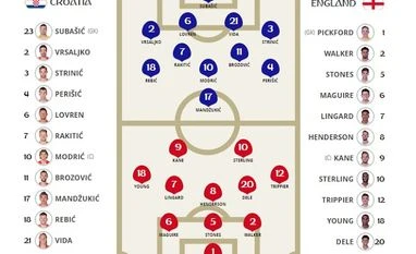 England are coming home! Croatia to play France in the 2018 World Cup final Croatia vs England line-up